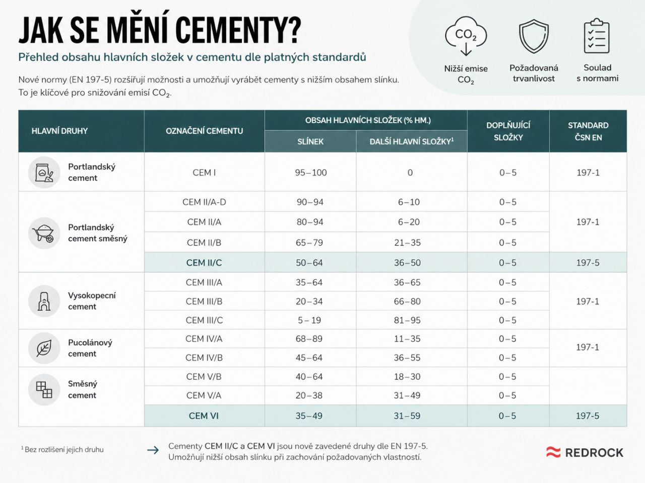 Jak se mění cementy?